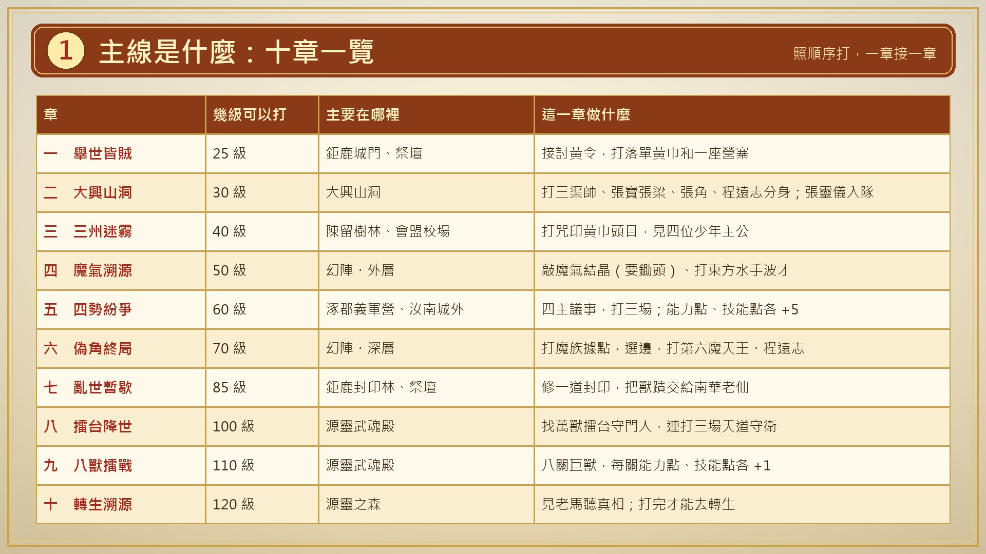 主線是什麼:十章一覽